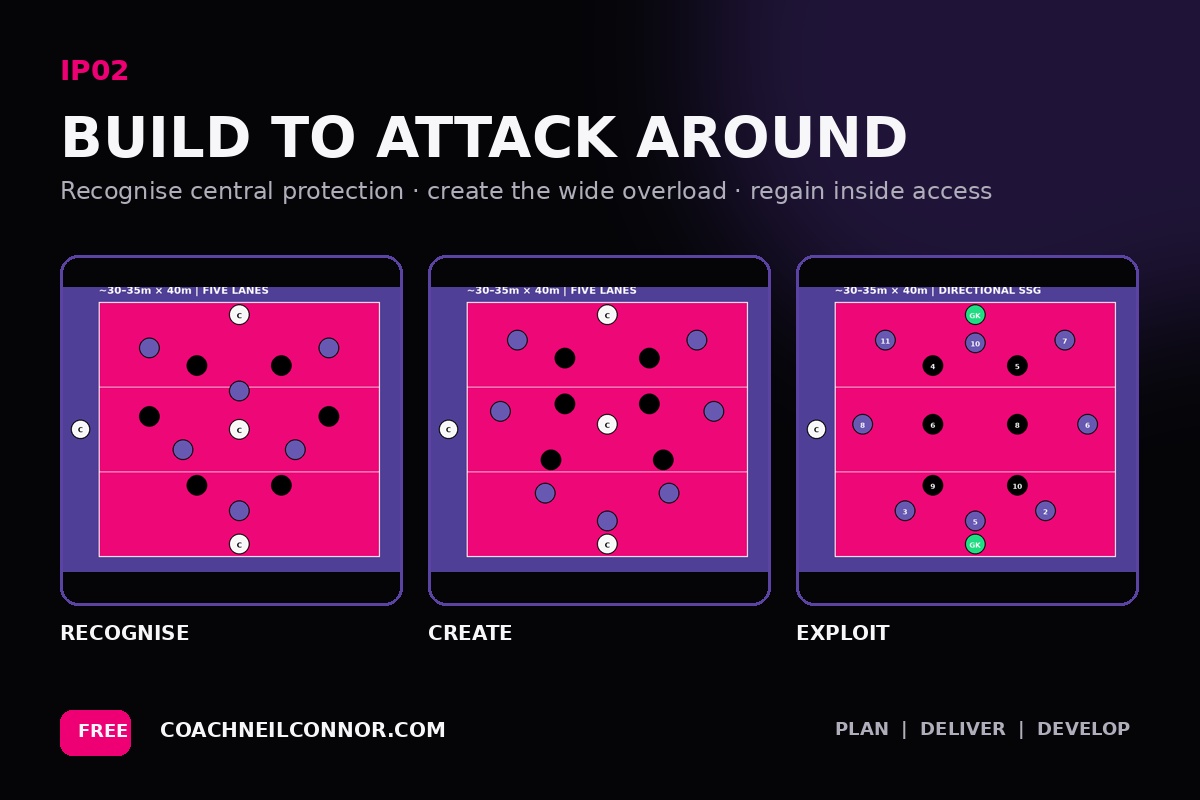 IP02 Build To Attack Around session-plan preview
