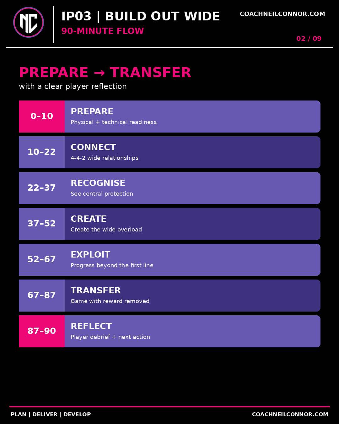 IP03: Recognise, Create, Exploit and Transfer in session order, with each starting format labelled