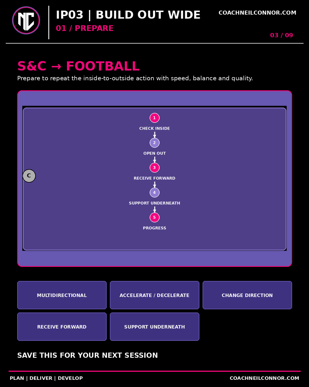 Prepare: Inside-to-outside movement sequence. Prepare to repeat the inside-to-outside action with speed, balance and quality.