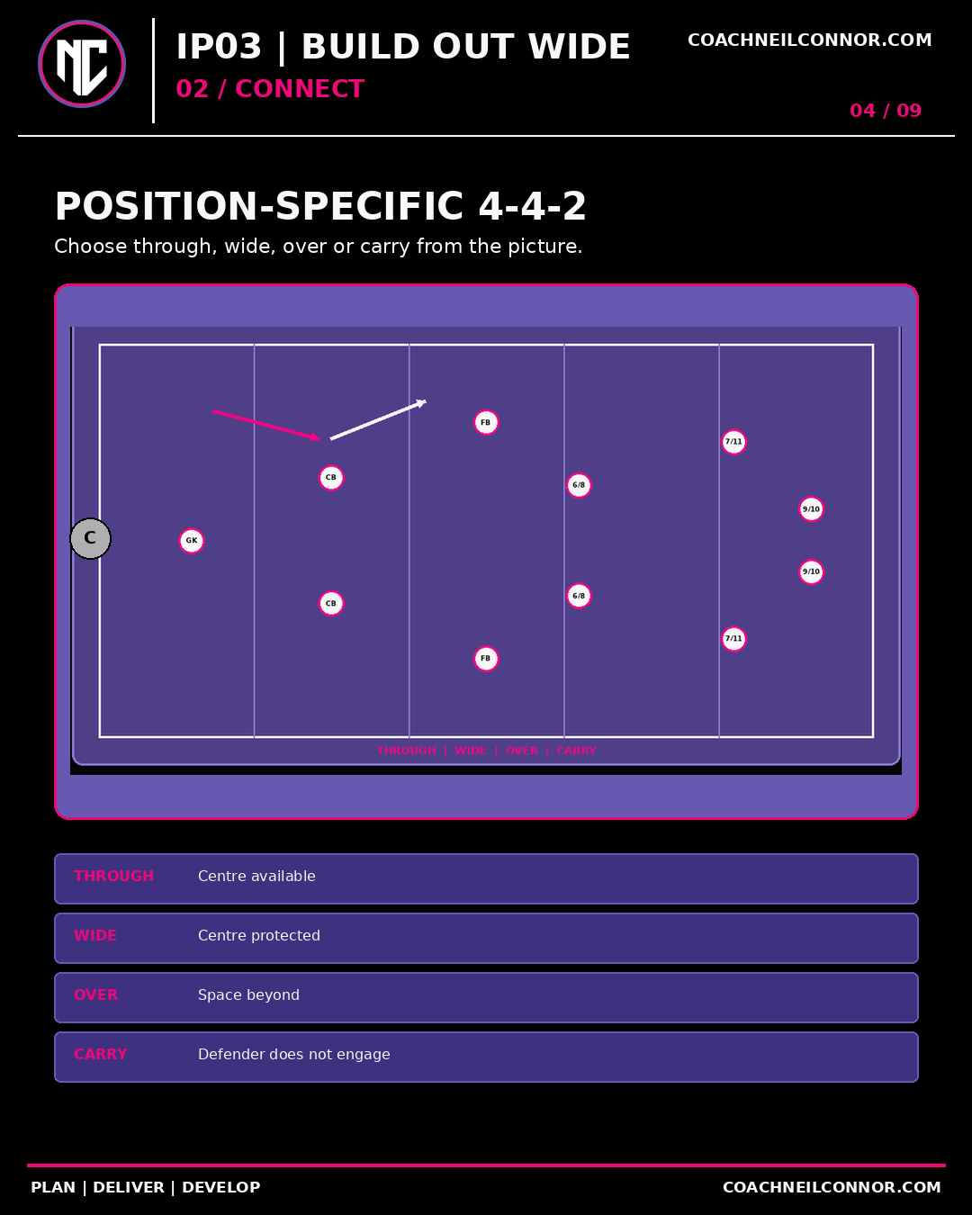 Connect: 4-4-2 positional relationships. Read the picture and choose whether to play through, wide, over or carry.