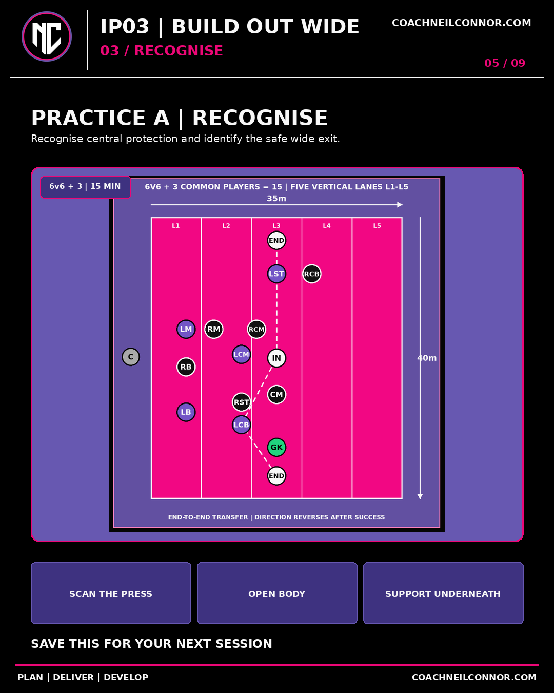 A — Recognise: 6v6 + 3 common players. Recognise central protection and identify the safe wide exit.