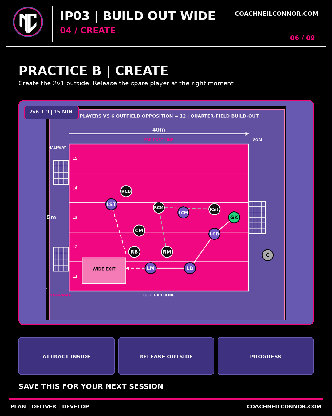 B — Create: 7v6 + 3 common players. Attract pressure inside, create the 2v1 outside and release the spare player at the right moment.