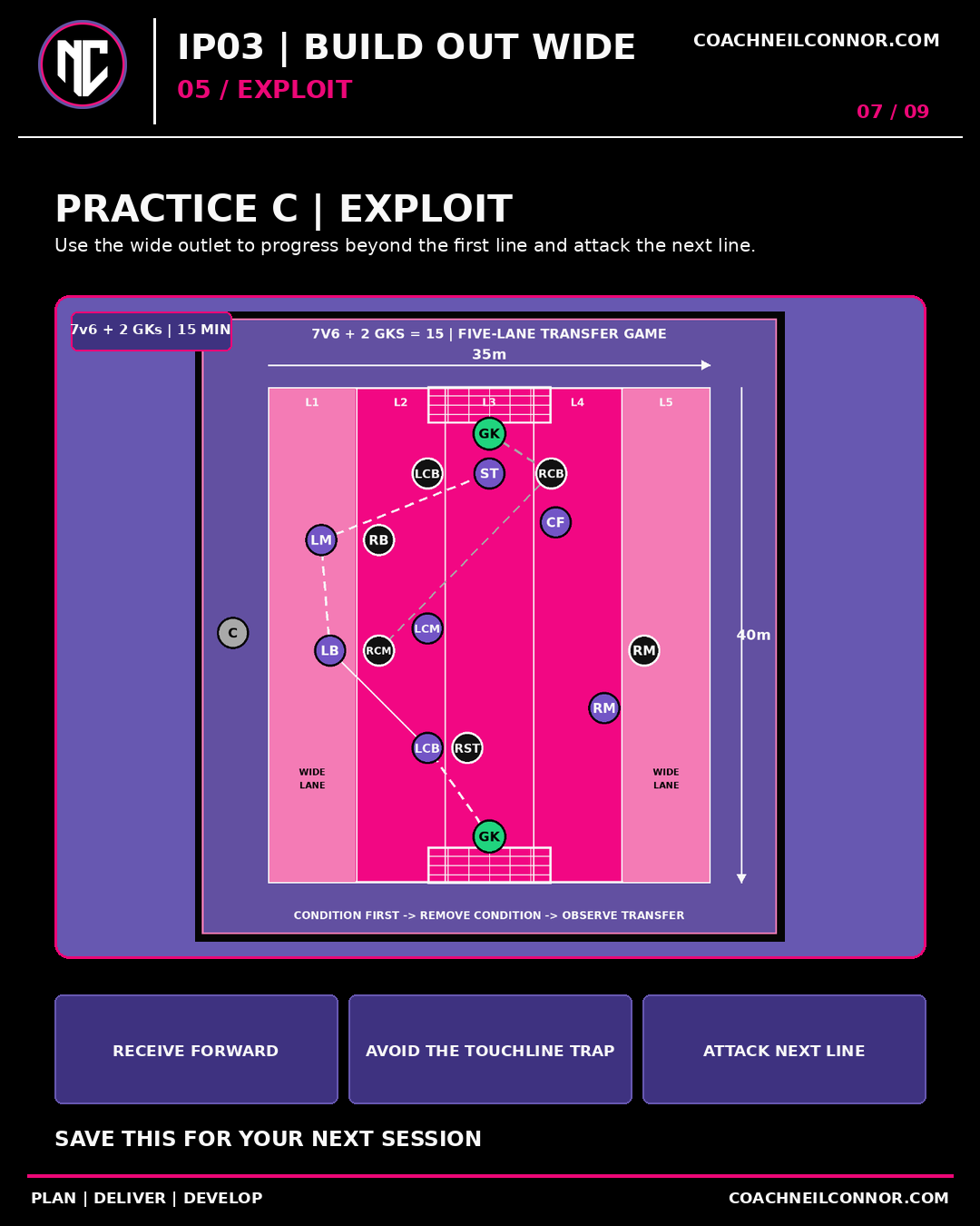C — Exploit: 7v6 + 2 goalkeepers. Use the wide outlet to progress beyond the first line and attack the next line.