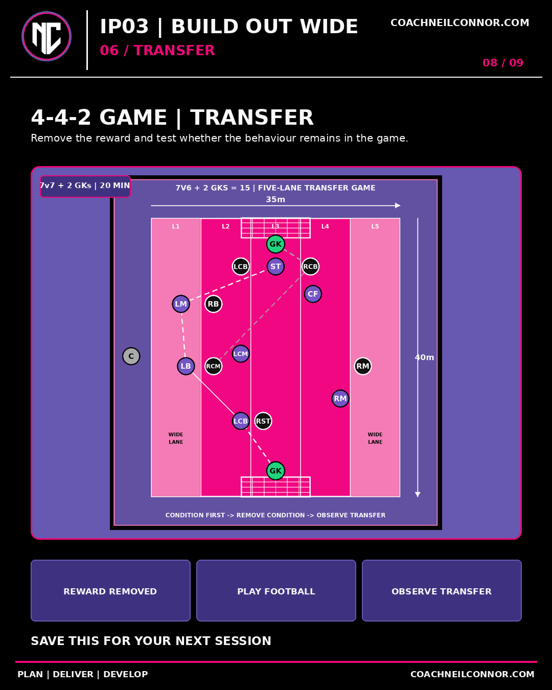 Transfer: 7v7 + 2 goalkeepers; adapt to attendance. Remove the wide reward and test whether the behaviour remains in the game.