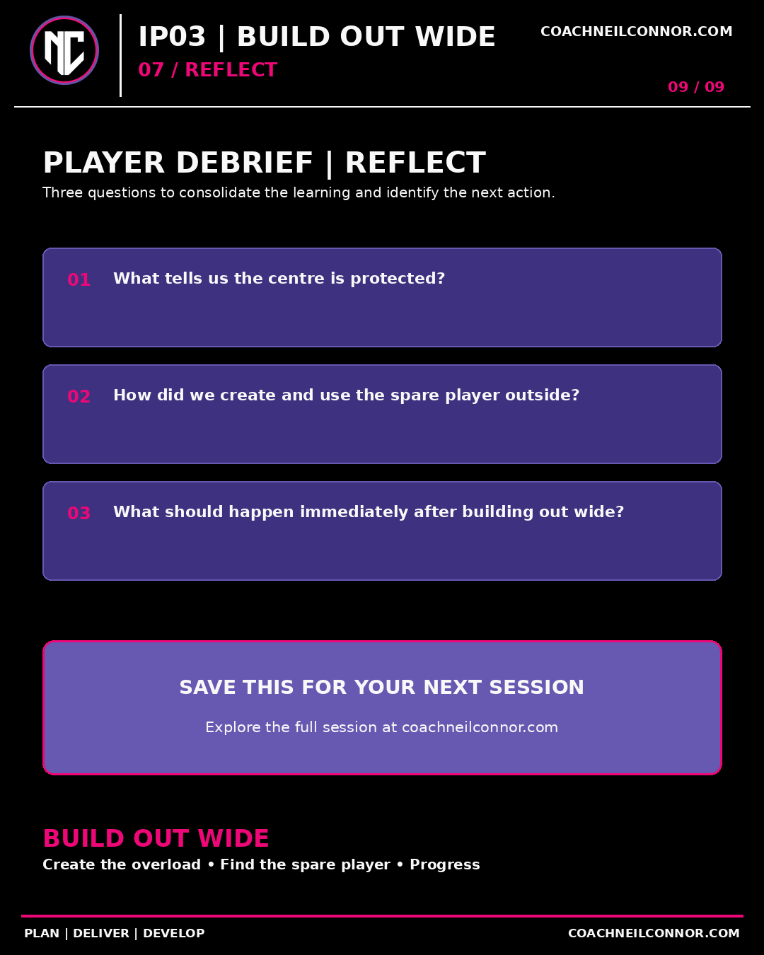 Reflect: Whole group. Consolidate how the group recognised central protection, created the spare player outside and progressed after building out wide.
